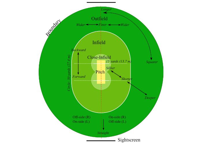 What is a Boundary in Cricket? A Guide for Beginner Players & New Fans