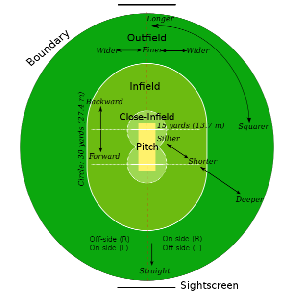 Cricket Field Diagram